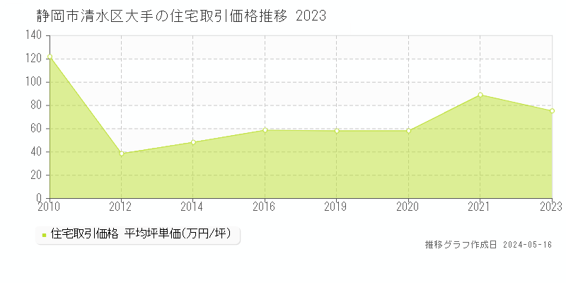 静岡市清水区大手の住宅価格推移グラフ 
