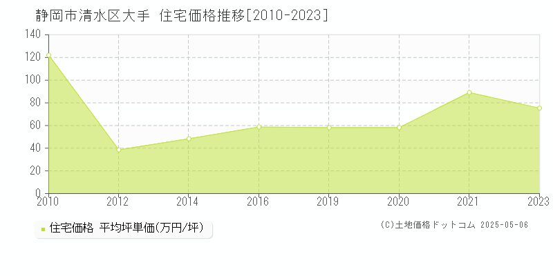 大手(静岡市清水区)の住宅価格推移グラフ(坪単価)[2010-2023年]