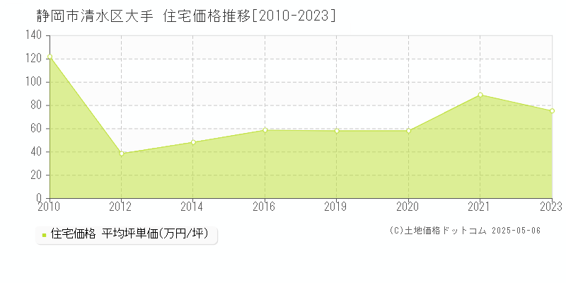 静岡市清水区大手の住宅価格推移グラフ 