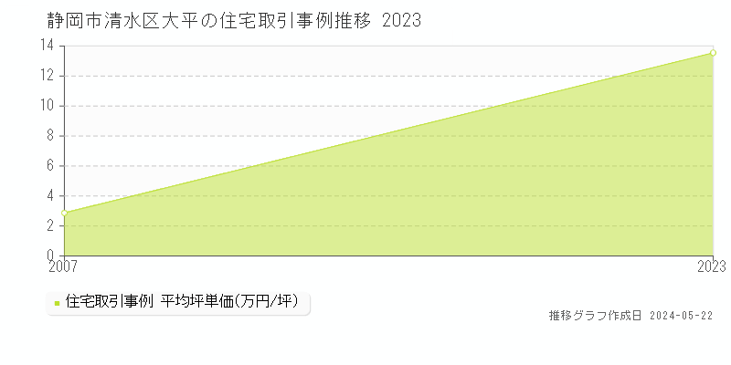 静岡市清水区大平の住宅取引事例推移グラフ 
