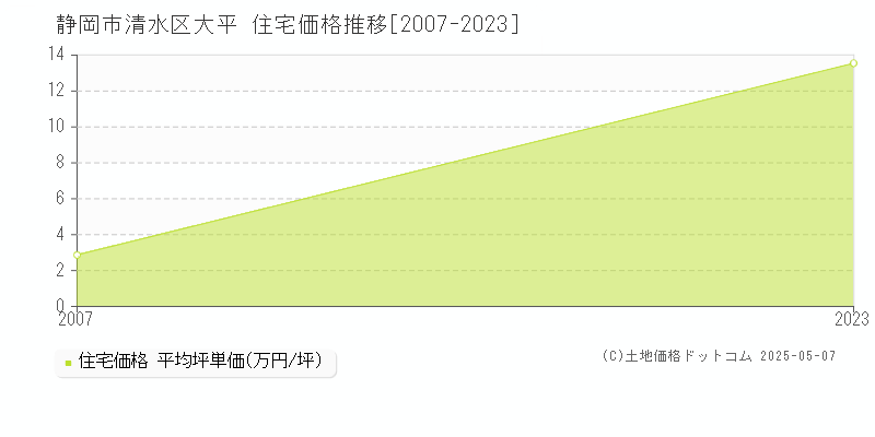 大平(静岡市清水区)の住宅価格推移グラフ(坪単価)[2007-2023年]