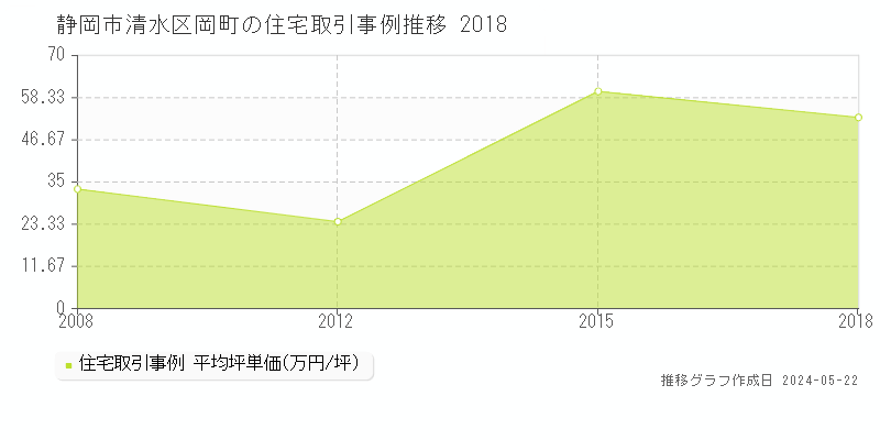 静岡市清水区岡町の住宅価格推移グラフ 