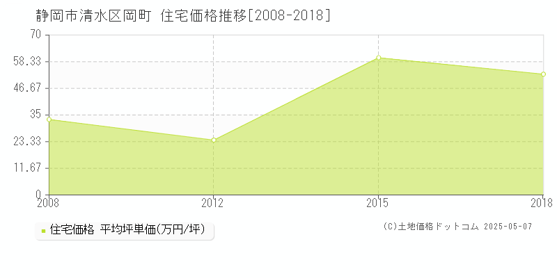 岡町(静岡市清水区)の住宅価格推移グラフ(坪単価)[2008-2018年]
