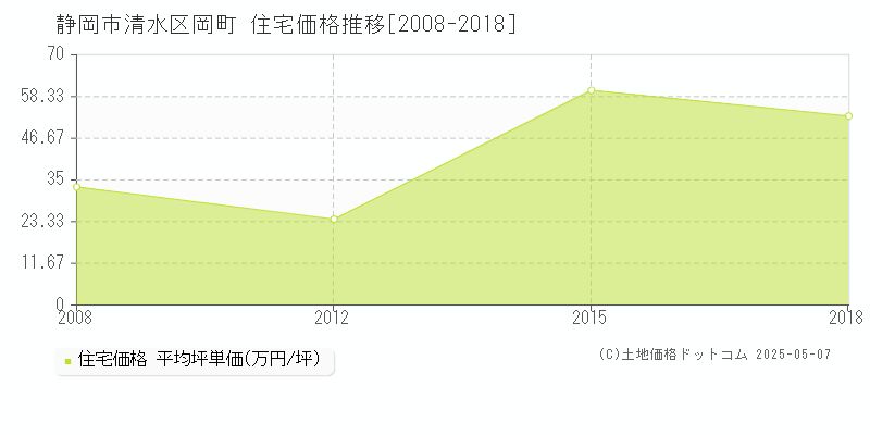 静岡市清水区岡町の住宅価格推移グラフ 