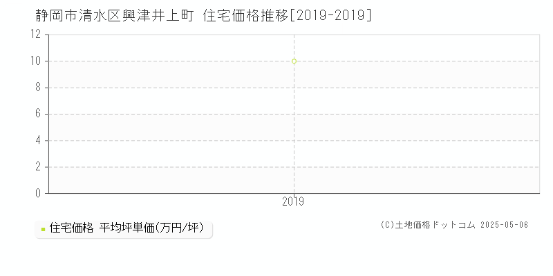 興津井上町(静岡市清水区)の住宅価格推移グラフ(坪単価)[2019-2019年]