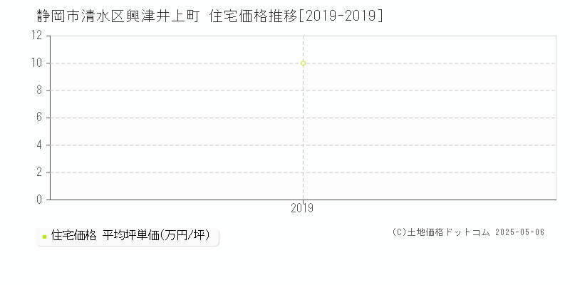 静岡市清水区興津井上町の住宅価格推移グラフ 