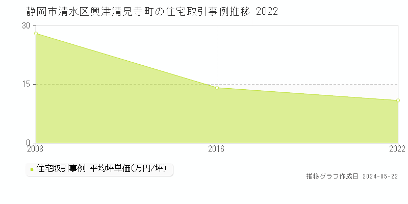 静岡市清水区興津清見寺町の住宅価格推移グラフ 