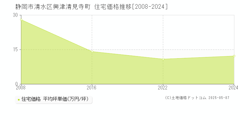 興津清見寺町(静岡市清水区)の住宅価格推移グラフ(坪単価)[2008-2024年]