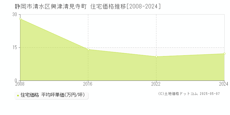 静岡市清水区興津清見寺町の住宅価格推移グラフ 