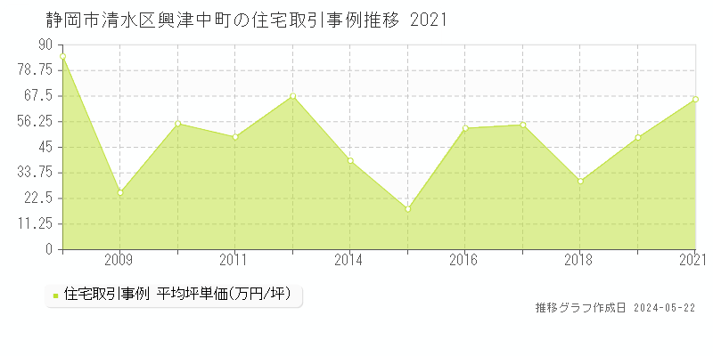静岡市清水区興津中町の住宅価格推移グラフ 