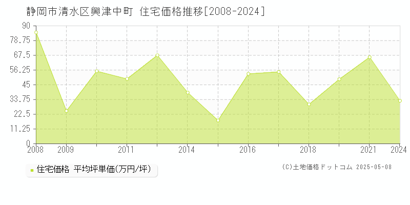 興津中町(静岡市清水区)の住宅価格推移グラフ(坪単価)[2008-2024年]