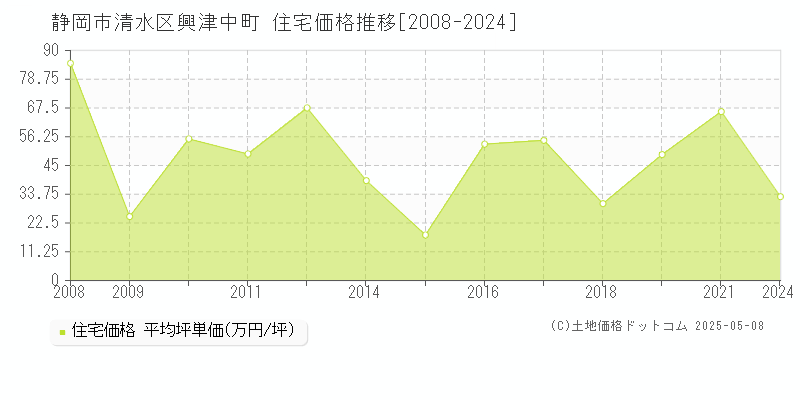 静岡市清水区興津中町の住宅価格推移グラフ 