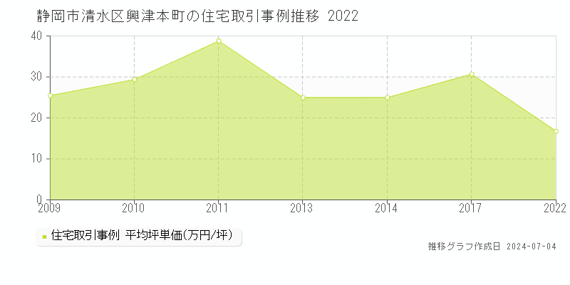 静岡市清水区興津本町の住宅価格推移グラフ 