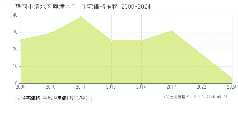 興津本町(静岡市清水区)の住宅価格推移グラフ(坪単価)[2009-2024年]