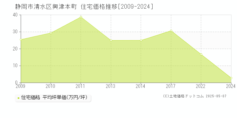 静岡市清水区興津本町の住宅価格推移グラフ 