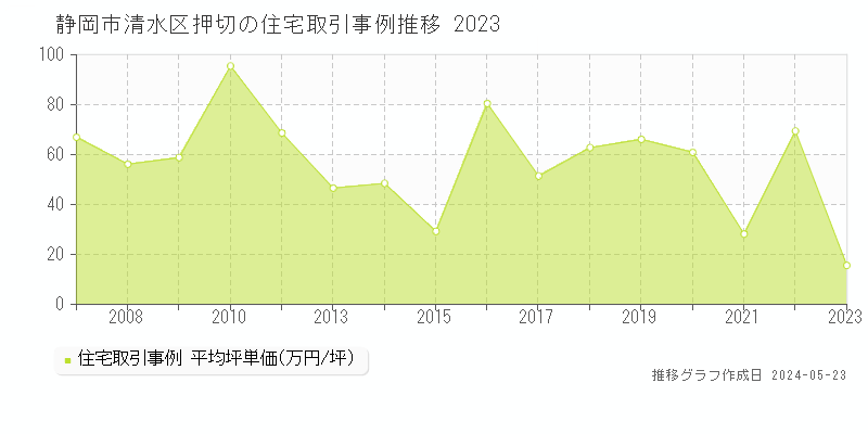 静岡市清水区押切の住宅価格推移グラフ 