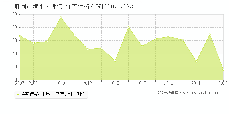 静岡市清水区押切の住宅価格推移グラフ 