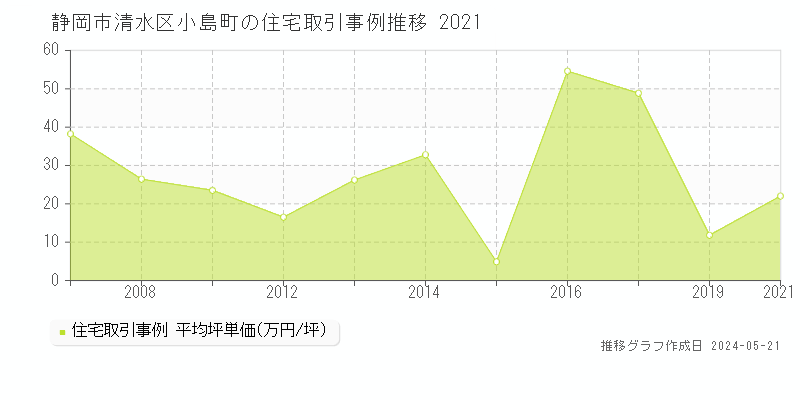 静岡市清水区小島町の住宅価格推移グラフ 