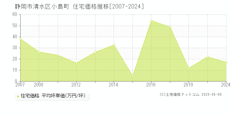 小島町(静岡市清水区)の住宅価格推移グラフ(坪単価)[2007-2024年]