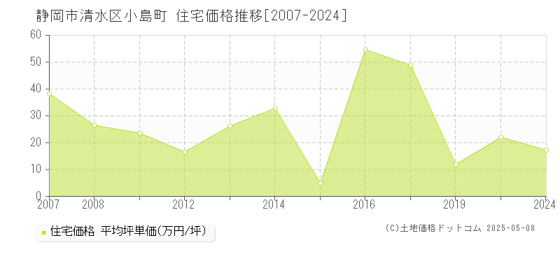 静岡市清水区小島町の住宅価格推移グラフ 