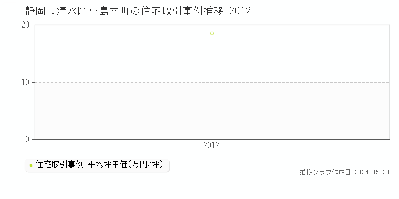 静岡市清水区小島本町の住宅価格推移グラフ 