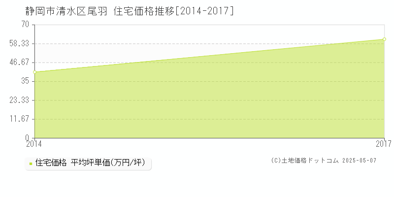 尾羽(静岡市清水区)の住宅価格推移グラフ(坪単価)[2014-2017年]