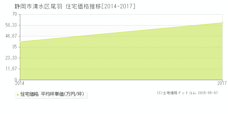 静岡市清水区尾羽の住宅価格推移グラフ 