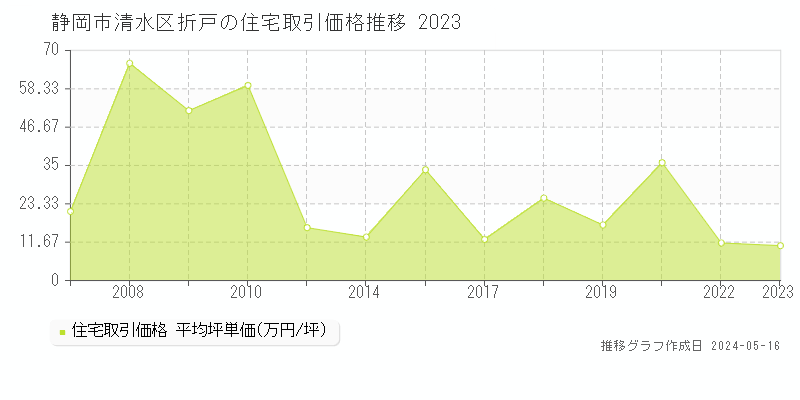 静岡市清水区折戸の住宅価格推移グラフ 