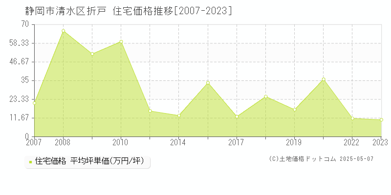 折戸(静岡市清水区)の住宅価格推移グラフ(坪単価)[2007-2023年]