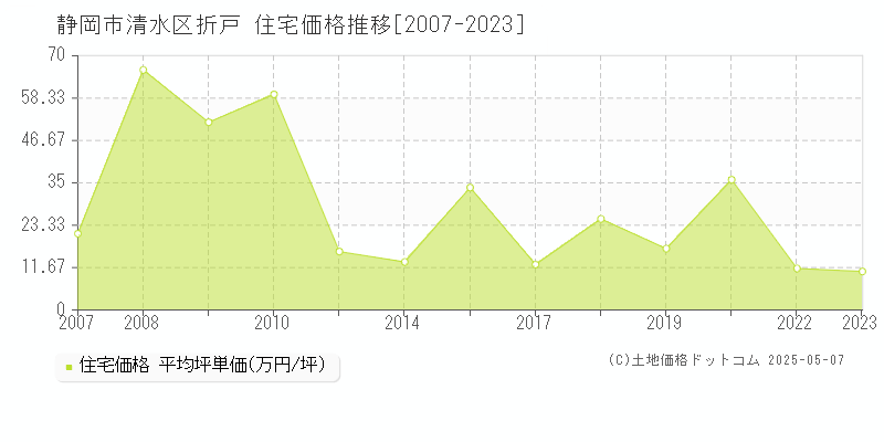 静岡市清水区折戸の住宅価格推移グラフ 