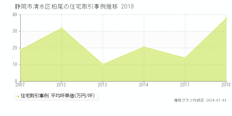 静岡市清水区柏尾の住宅価格推移グラフ 