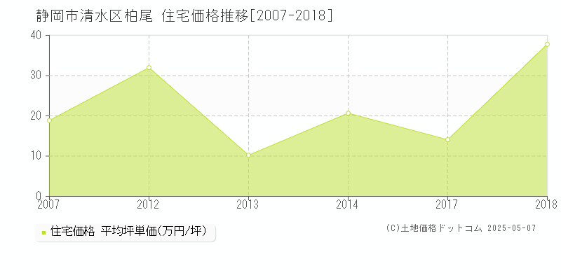 柏尾(静岡市清水区)の住宅価格推移グラフ(坪単価)[2007-2018年]