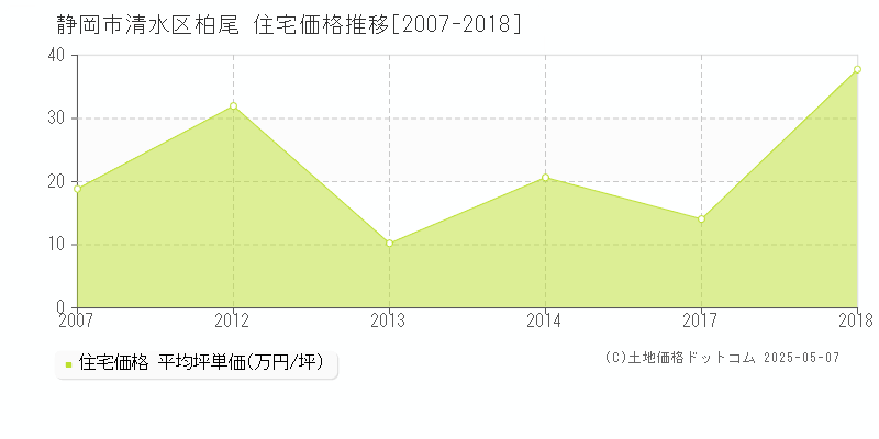 静岡市清水区柏尾の住宅価格推移グラフ 