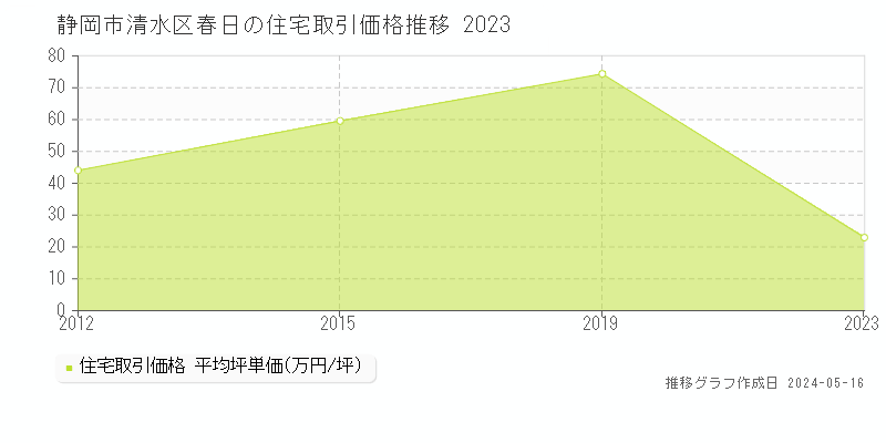 静岡市清水区春日の住宅価格推移グラフ 