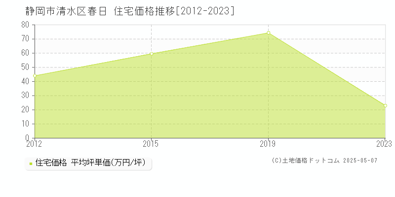 春日(静岡市清水区)の住宅価格推移グラフ(坪単価)[2012-2023年]