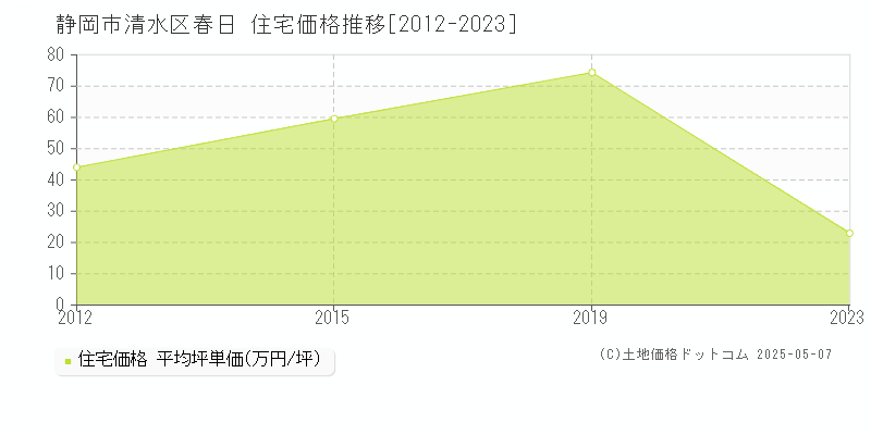 静岡市清水区春日の住宅価格推移グラフ 