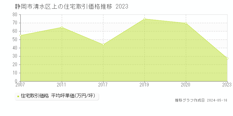 静岡市清水区上の住宅価格推移グラフ 
