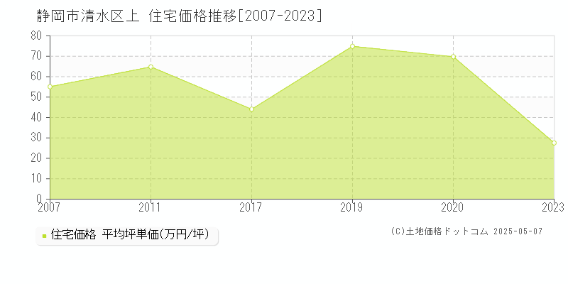 上(静岡市清水区)の住宅価格推移グラフ(坪単価)[2007-2023年]