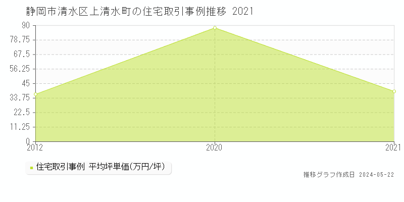 静岡市清水区上清水町の住宅価格推移グラフ 