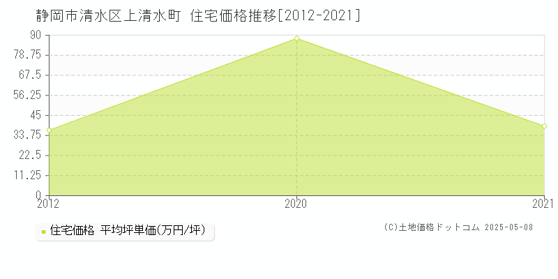 上清水町(静岡市清水区)の住宅価格推移グラフ(坪単価)[2012-2021年]