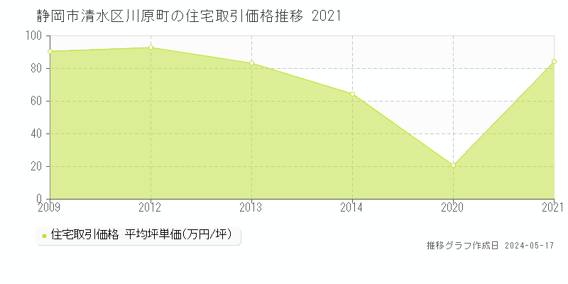 静岡市清水区川原町の住宅価格推移グラフ 