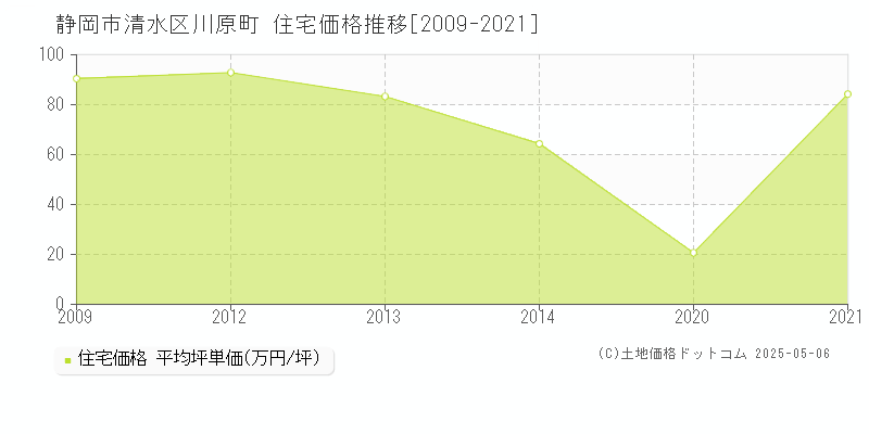 川原町(静岡市清水区)の住宅価格推移グラフ(坪単価)[2009-2021年]