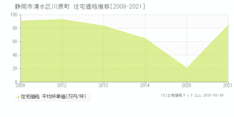 静岡市清水区川原町の住宅価格推移グラフ 