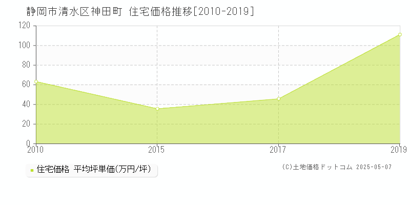 神田町(静岡市清水区)の住宅価格推移グラフ(坪単価)[2010-2019年]