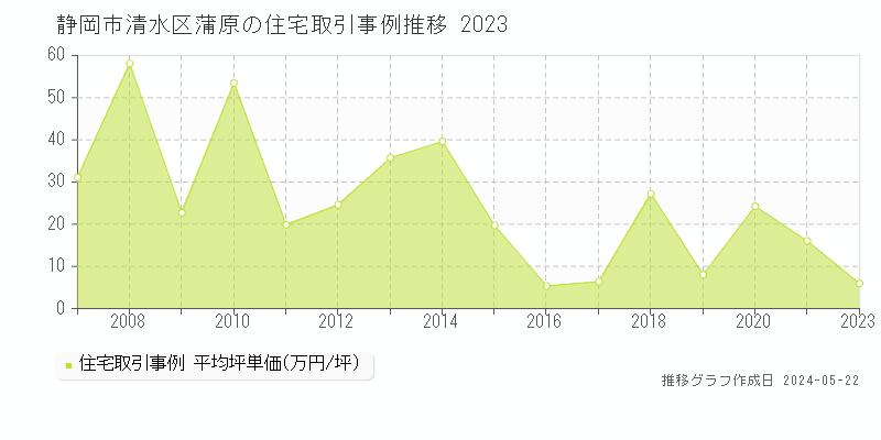 静岡市清水区蒲原の住宅価格推移グラフ 