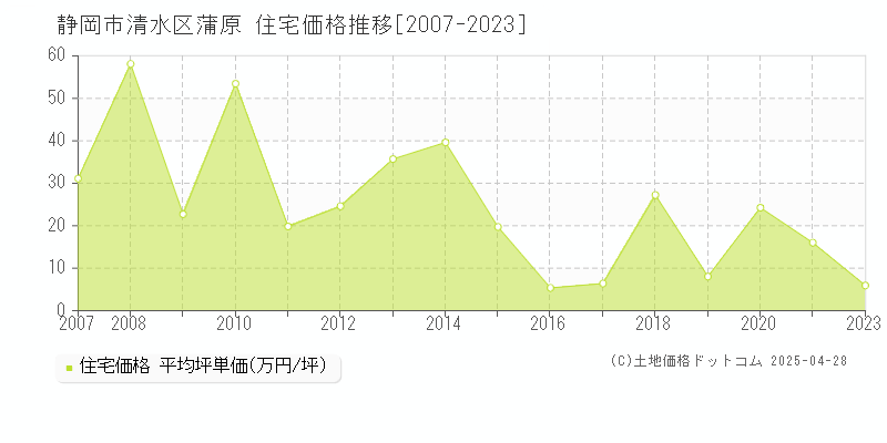 静岡市清水区蒲原の住宅価格推移グラフ 