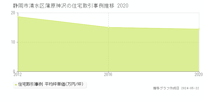静岡市清水区蒲原神沢の住宅取引事例推移グラフ 