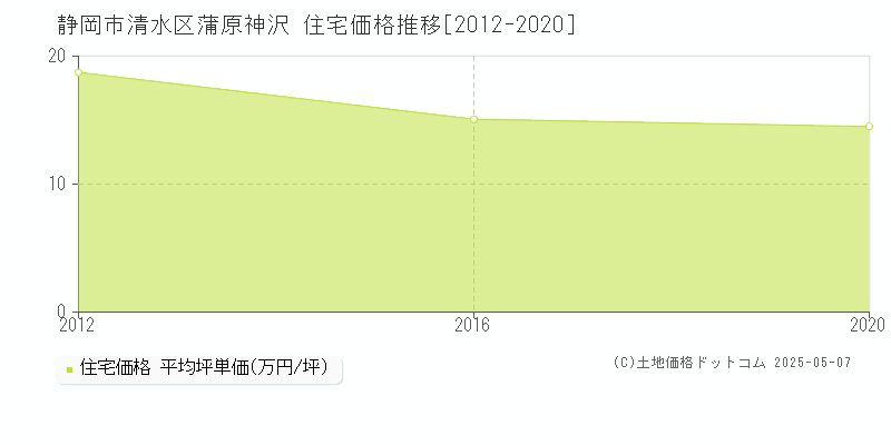 蒲原神沢(静岡市清水区)の住宅価格推移グラフ(坪単価)[2012-2020年]