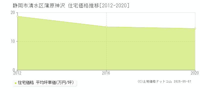 静岡市清水区蒲原神沢の住宅価格推移グラフ 