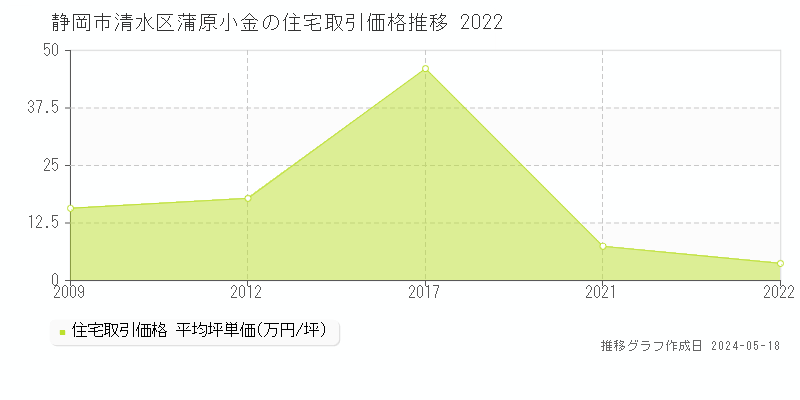 静岡市清水区蒲原小金の住宅価格推移グラフ 